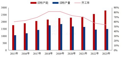 從規(guī)模擴(kuò)張到結(jié)構(gòu)調(diào)整 近三年中國商品玉米淀粉產(chǎn)能演變特點(diǎn)與2024年市場(chǎng)展望