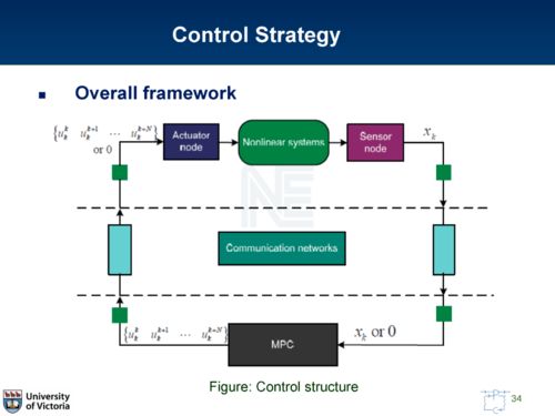 信息物理系統(tǒng)的集成魯棒模型預(yù)測控制架構(gòu)